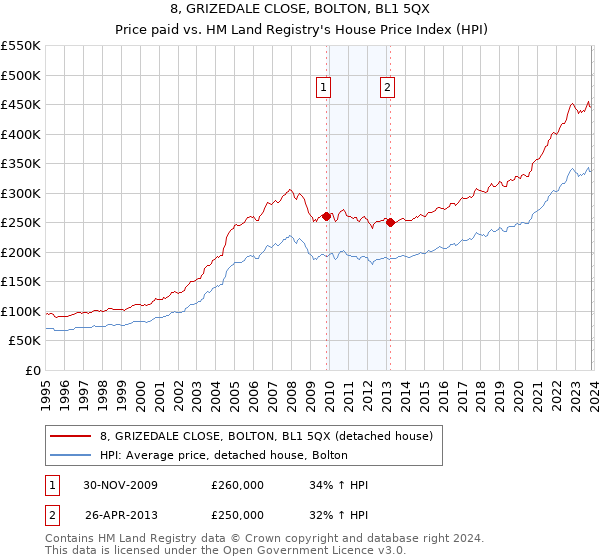 8, GRIZEDALE CLOSE, BOLTON, BL1 5QX: Price paid vs HM Land Registry's House Price Index