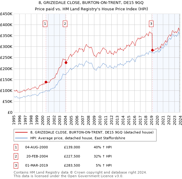 8, GRIZEDALE CLOSE, BURTON-ON-TRENT, DE15 9GQ: Price paid vs HM Land Registry's House Price Index