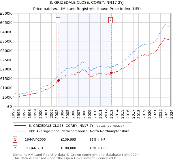 8, GRIZEDALE CLOSE, CORBY, NN17 2YJ: Price paid vs HM Land Registry's House Price Index