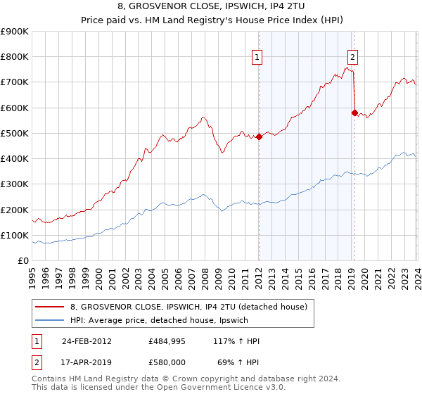 8, GROSVENOR CLOSE, IPSWICH, IP4 2TU: Price paid vs HM Land Registry's House Price Index