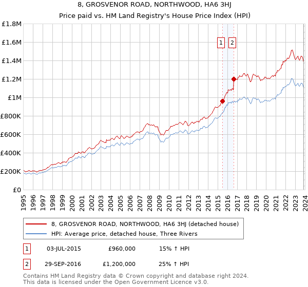 8, GROSVENOR ROAD, NORTHWOOD, HA6 3HJ: Price paid vs HM Land Registry's House Price Index