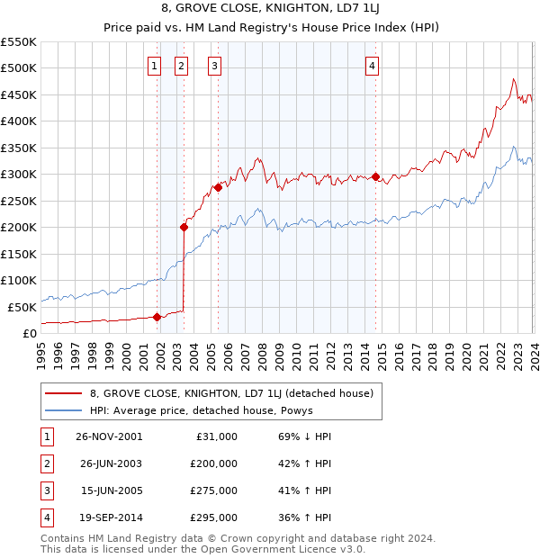 8, GROVE CLOSE, KNIGHTON, LD7 1LJ: Price paid vs HM Land Registry's House Price Index