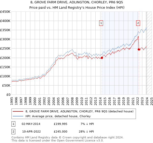 8, GROVE FARM DRIVE, ADLINGTON, CHORLEY, PR6 9QS: Price paid vs HM Land Registry's House Price Index