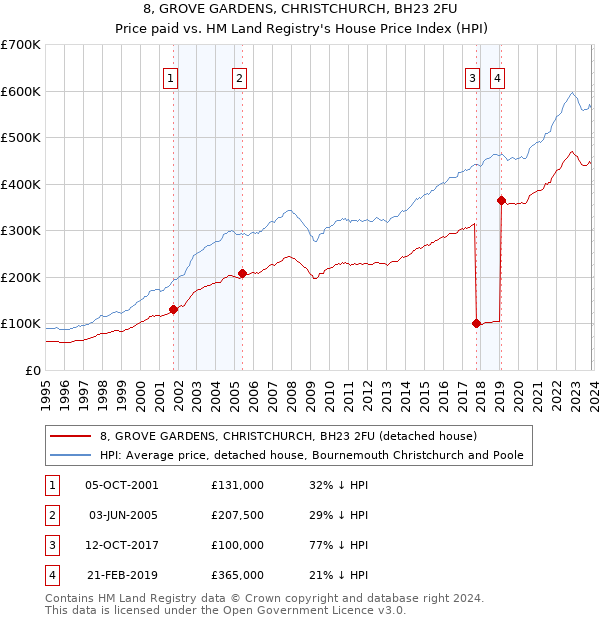 8, GROVE GARDENS, CHRISTCHURCH, BH23 2FU: Price paid vs HM Land Registry's House Price Index