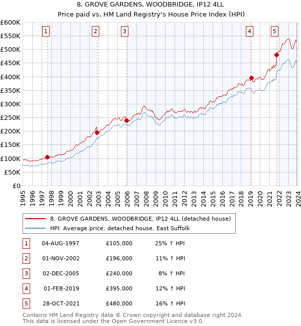 8, GROVE GARDENS, WOODBRIDGE, IP12 4LL: Price paid vs HM Land Registry's House Price Index