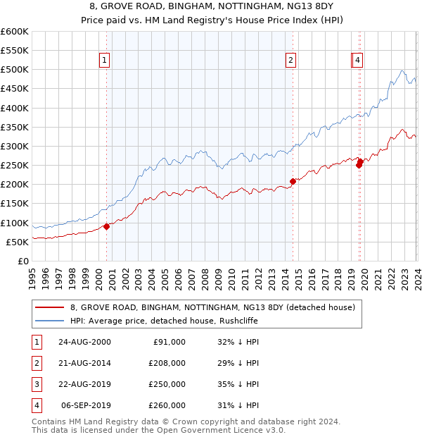 8, GROVE ROAD, BINGHAM, NOTTINGHAM, NG13 8DY: Price paid vs HM Land Registry's House Price Index
