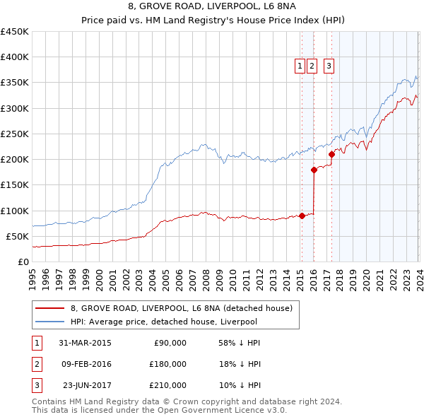 8, GROVE ROAD, LIVERPOOL, L6 8NA: Price paid vs HM Land Registry's House Price Index