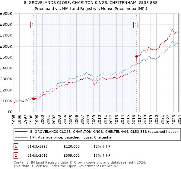 8, GROVELANDS CLOSE, CHARLTON KINGS, CHELTENHAM, GL53 8BS: Price paid vs HM Land Registry's House Price Index