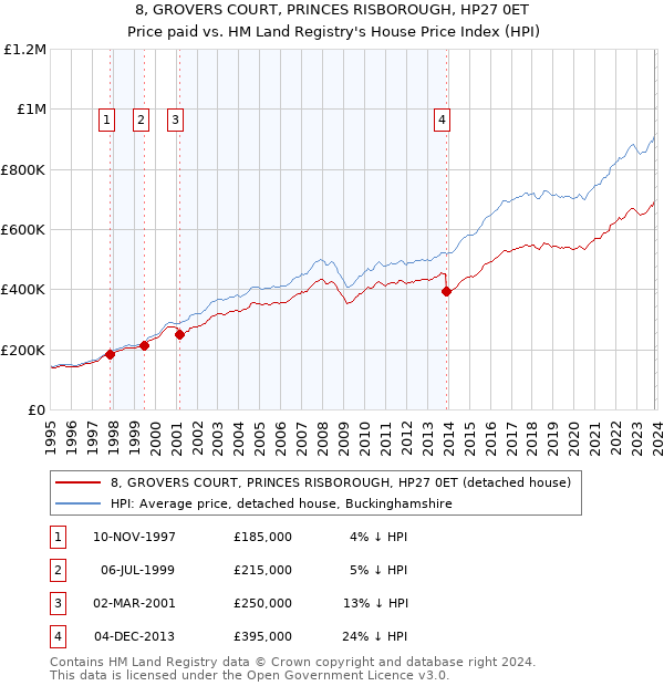 8, GROVERS COURT, PRINCES RISBOROUGH, HP27 0ET: Price paid vs HM Land Registry's House Price Index