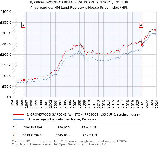 8, GROVEWOOD GARDENS, WHISTON, PRESCOT, L35 3UP: Price paid vs HM Land Registry's House Price Index