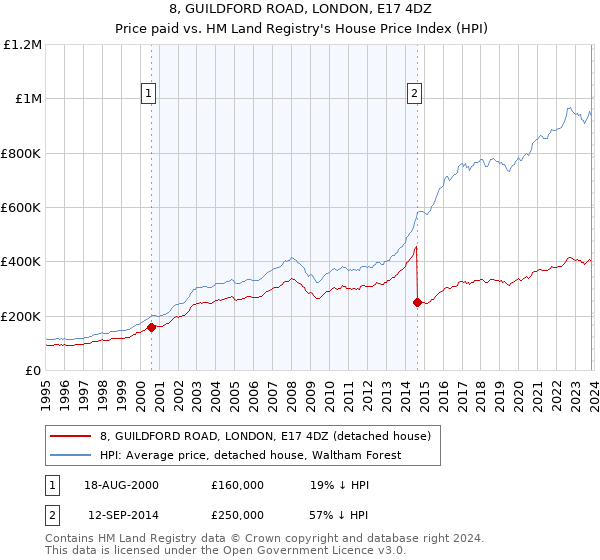 8, GUILDFORD ROAD, LONDON, E17 4DZ: Price paid vs HM Land Registry's House Price Index