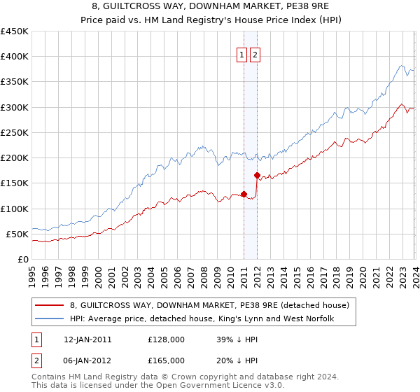 8, GUILTCROSS WAY, DOWNHAM MARKET, PE38 9RE: Price paid vs HM Land Registry's House Price Index
