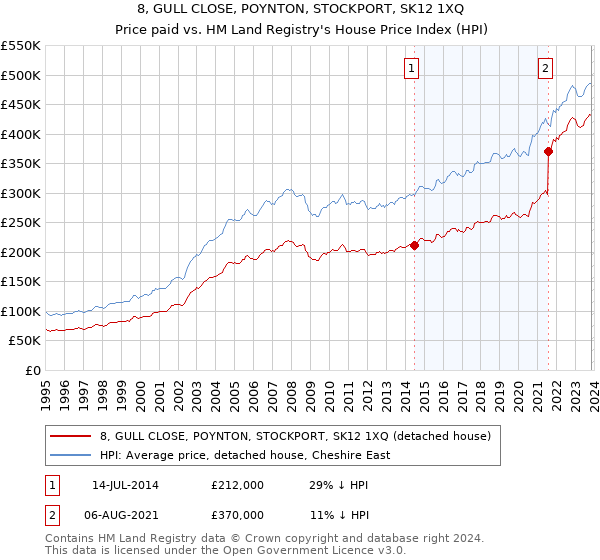 8, GULL CLOSE, POYNTON, STOCKPORT, SK12 1XQ: Price paid vs HM Land Registry's House Price Index