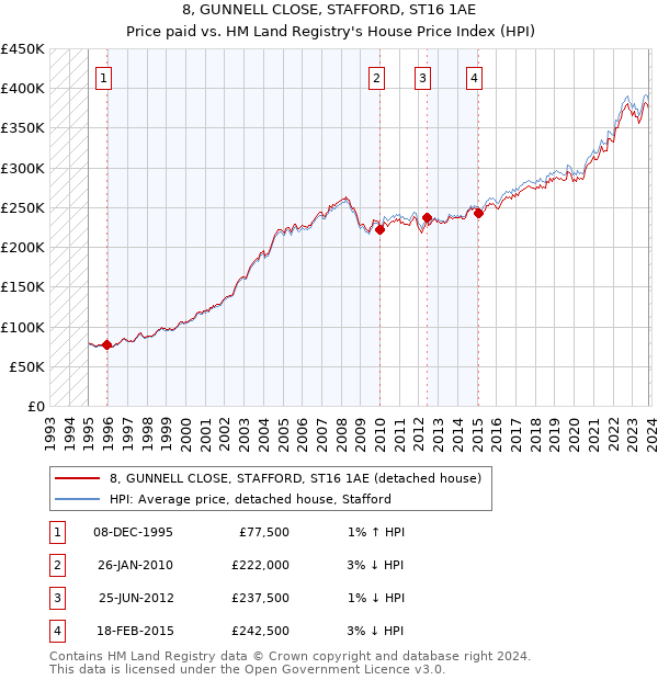 8, GUNNELL CLOSE, STAFFORD, ST16 1AE: Price paid vs HM Land Registry's House Price Index