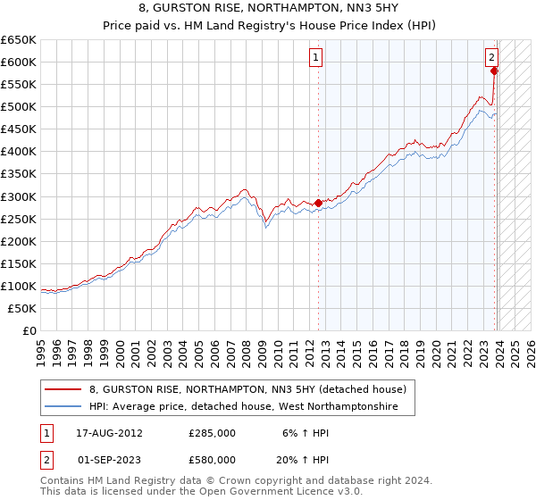 8, GURSTON RISE, NORTHAMPTON, NN3 5HY: Price paid vs HM Land Registry's House Price Index
