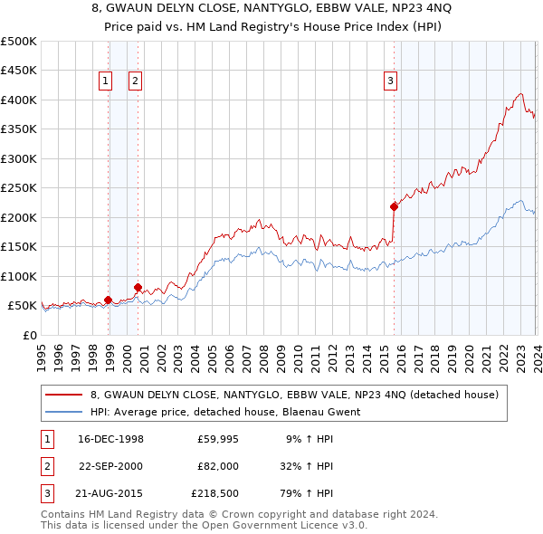 8, GWAUN DELYN CLOSE, NANTYGLO, EBBW VALE, NP23 4NQ: Price paid vs HM Land Registry's House Price Index