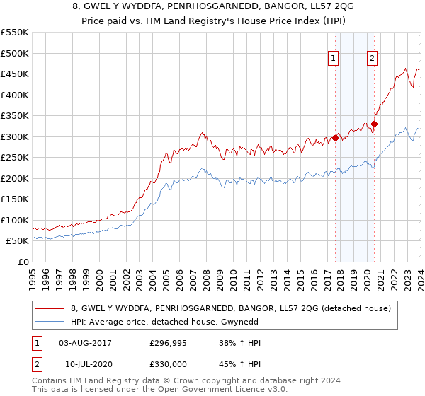 8, GWEL Y WYDDFA, PENRHOSGARNEDD, BANGOR, LL57 2QG: Price paid vs HM Land Registry's House Price Index