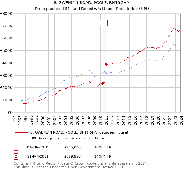 8, GWENLYN ROAD, POOLE, BH16 5HA: Price paid vs HM Land Registry's House Price Index