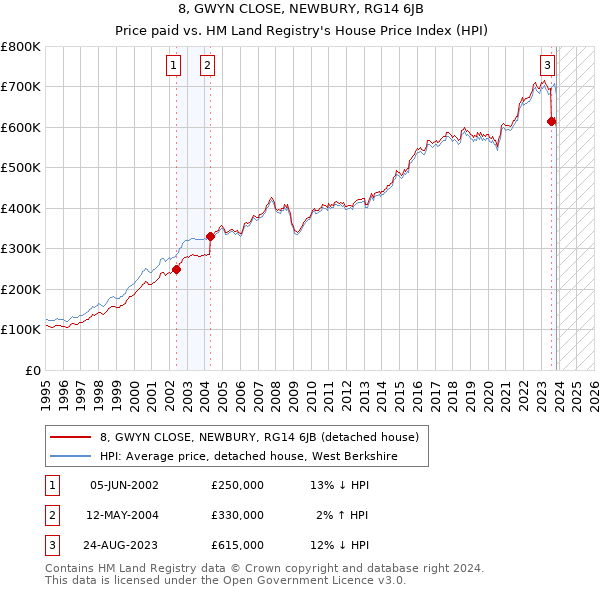 8, GWYN CLOSE, NEWBURY, RG14 6JB: Price paid vs HM Land Registry's House Price Index
