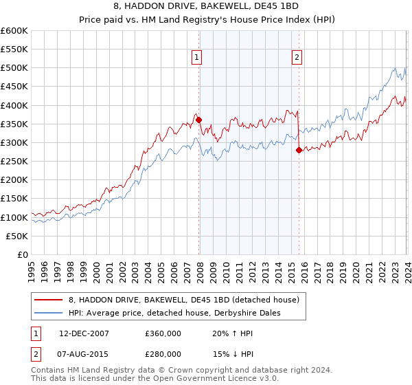 8, HADDON DRIVE, BAKEWELL, DE45 1BD: Price paid vs HM Land Registry's House Price Index