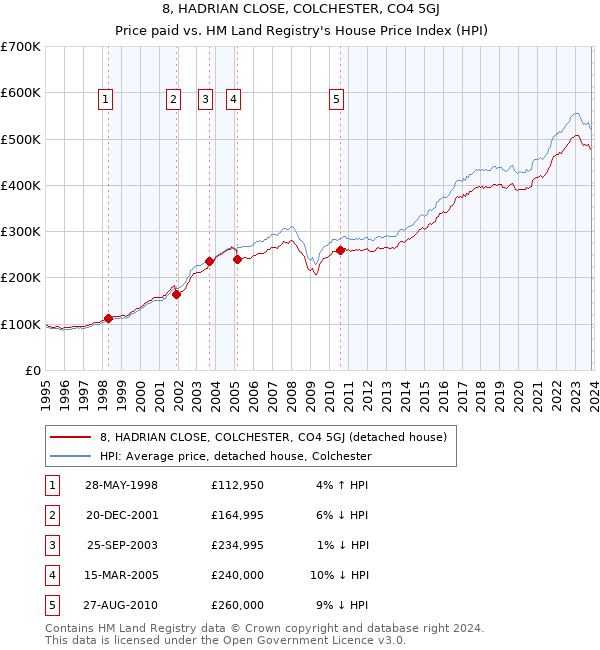 8, HADRIAN CLOSE, COLCHESTER, CO4 5GJ: Price paid vs HM Land Registry's House Price Index