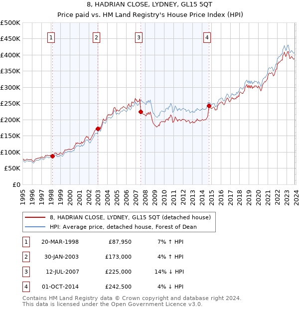 8, HADRIAN CLOSE, LYDNEY, GL15 5QT: Price paid vs HM Land Registry's House Price Index