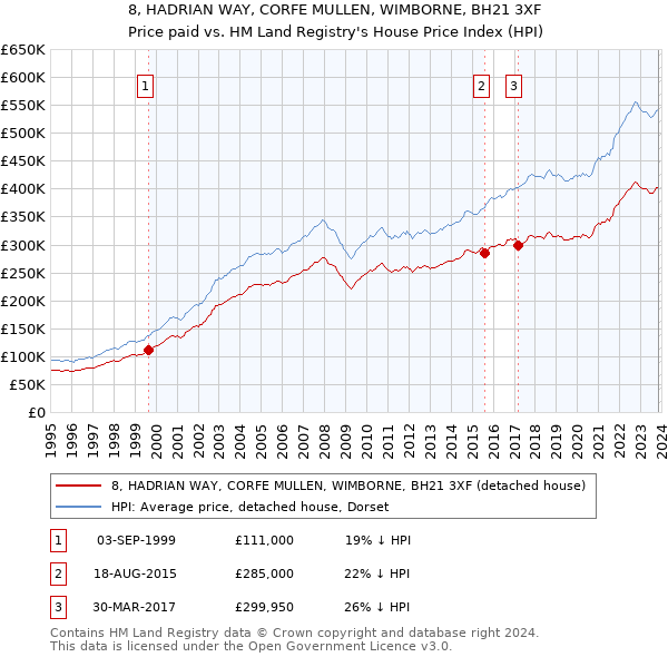 8, HADRIAN WAY, CORFE MULLEN, WIMBORNE, BH21 3XF: Price paid vs HM Land Registry's House Price Index