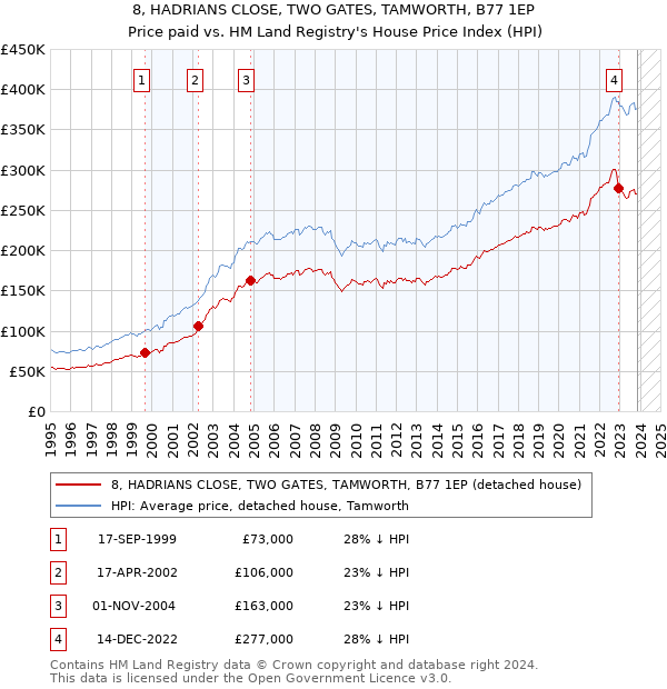 8, HADRIANS CLOSE, TWO GATES, TAMWORTH, B77 1EP: Price paid vs HM Land Registry's House Price Index