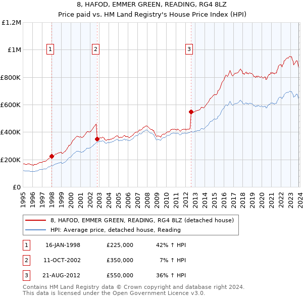 8, HAFOD, EMMER GREEN, READING, RG4 8LZ: Price paid vs HM Land Registry's House Price Index