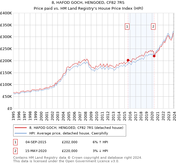 8, HAFOD GOCH, HENGOED, CF82 7RS: Price paid vs HM Land Registry's House Price Index