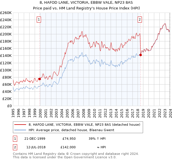 8, HAFOD LANE, VICTORIA, EBBW VALE, NP23 8AS: Price paid vs HM Land Registry's House Price Index