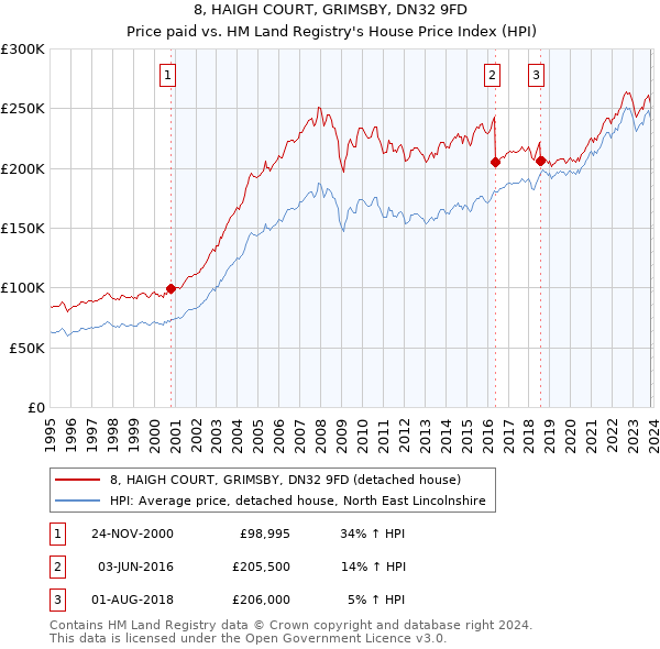 8, HAIGH COURT, GRIMSBY, DN32 9FD: Price paid vs HM Land Registry's House Price Index