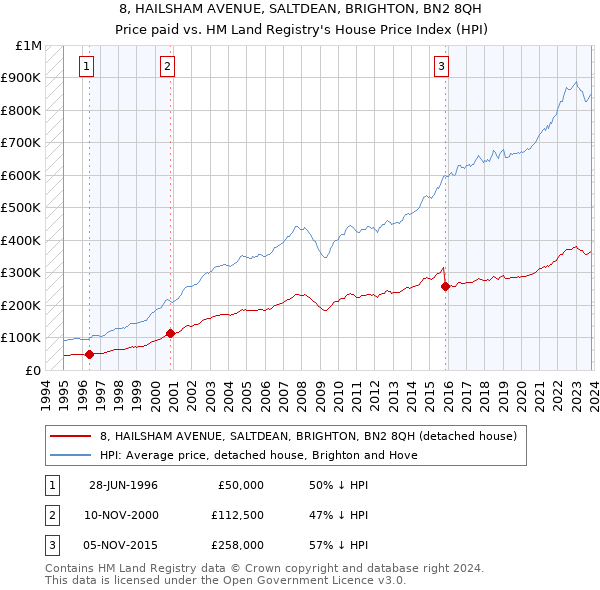 8, HAILSHAM AVENUE, SALTDEAN, BRIGHTON, BN2 8QH: Price paid vs HM Land Registry's House Price Index