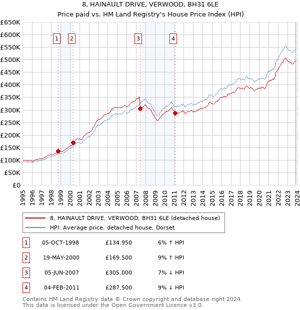 8, HAINAULT DRIVE, VERWOOD, BH31 6LE: Price paid vs HM Land Registry's House Price Index