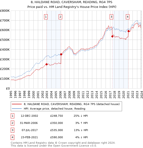 8, HALDANE ROAD, CAVERSHAM, READING, RG4 7PS: Price paid vs HM Land Registry's House Price Index