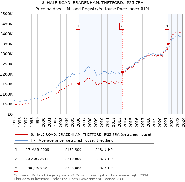 8, HALE ROAD, BRADENHAM, THETFORD, IP25 7RA: Price paid vs HM Land Registry's House Price Index