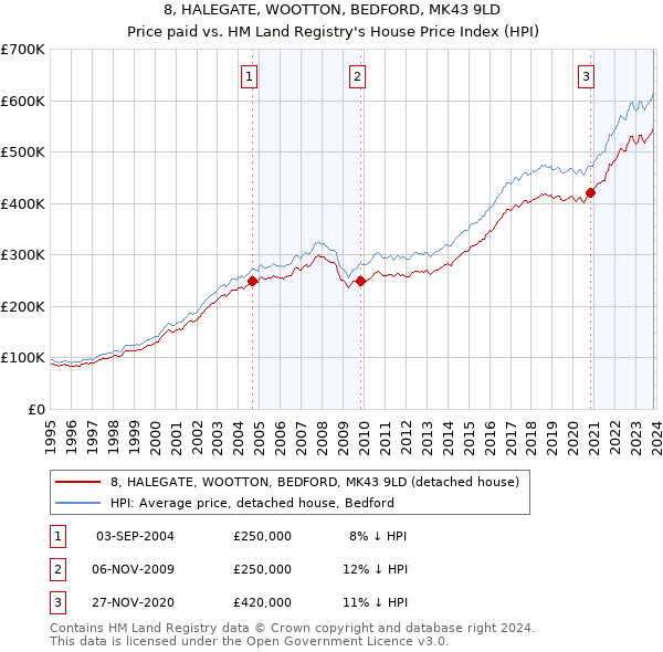 8, HALEGATE, WOOTTON, BEDFORD, MK43 9LD: Price paid vs HM Land Registry's House Price Index