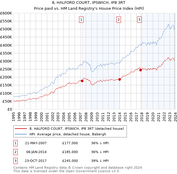 8, HALFORD COURT, IPSWICH, IP8 3RT: Price paid vs HM Land Registry's House Price Index