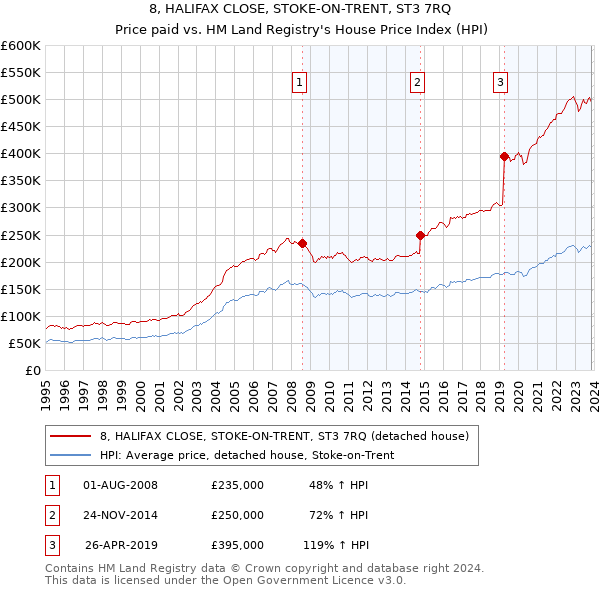 8, HALIFAX CLOSE, STOKE-ON-TRENT, ST3 7RQ: Price paid vs HM Land Registry's House Price Index