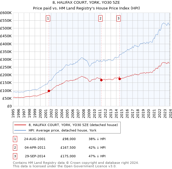 8, HALIFAX COURT, YORK, YO30 5ZE: Price paid vs HM Land Registry's House Price Index