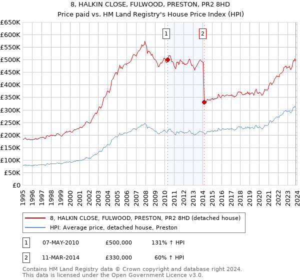 8, HALKIN CLOSE, FULWOOD, PRESTON, PR2 8HD: Price paid vs HM Land Registry's House Price Index