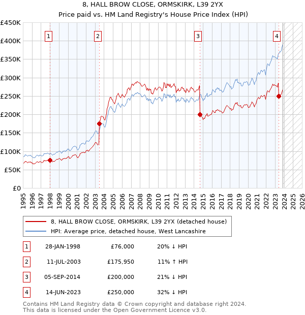 8, HALL BROW CLOSE, ORMSKIRK, L39 2YX: Price paid vs HM Land Registry's House Price Index