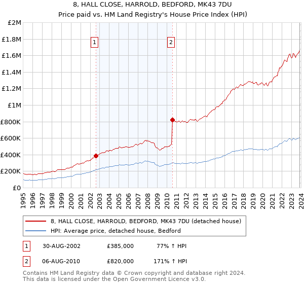 8, HALL CLOSE, HARROLD, BEDFORD, MK43 7DU: Price paid vs HM Land Registry's House Price Index