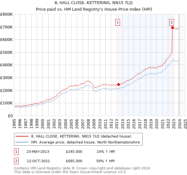 8, HALL CLOSE, KETTERING, NN15 7LQ: Price paid vs HM Land Registry's House Price Index