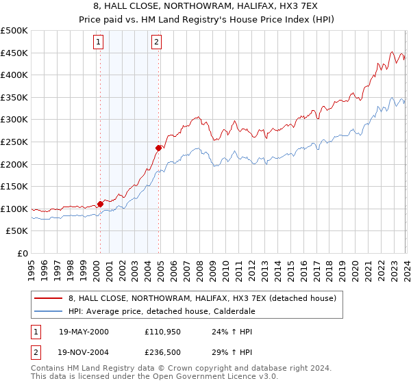 8, HALL CLOSE, NORTHOWRAM, HALIFAX, HX3 7EX: Price paid vs HM Land Registry's House Price Index