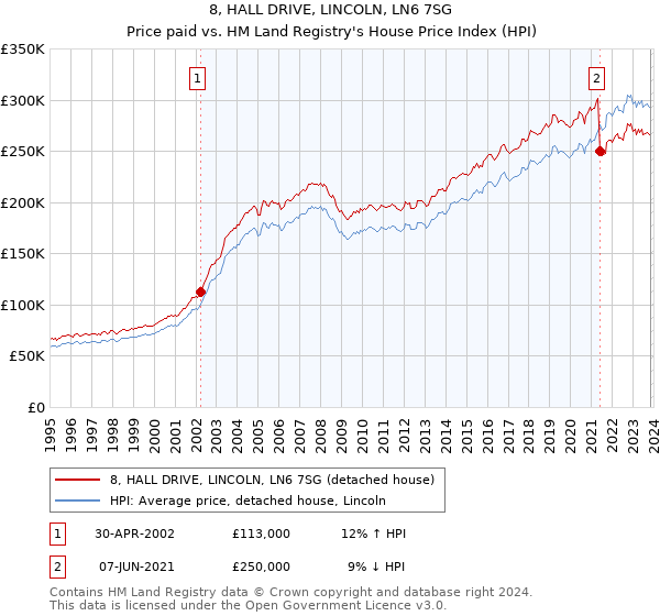 8, HALL DRIVE, LINCOLN, LN6 7SG: Price paid vs HM Land Registry's House Price Index