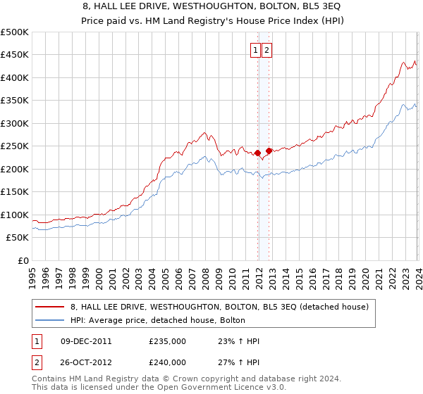 8, HALL LEE DRIVE, WESTHOUGHTON, BOLTON, BL5 3EQ: Price paid vs HM Land Registry's House Price Index