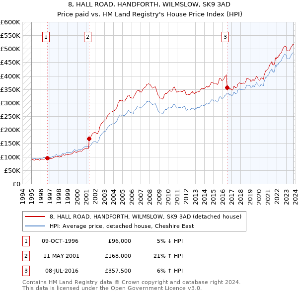 8, HALL ROAD, HANDFORTH, WILMSLOW, SK9 3AD: Price paid vs HM Land Registry's House Price Index