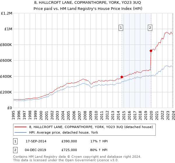 8, HALLCROFT LANE, COPMANTHORPE, YORK, YO23 3UQ: Price paid vs HM Land Registry's House Price Index