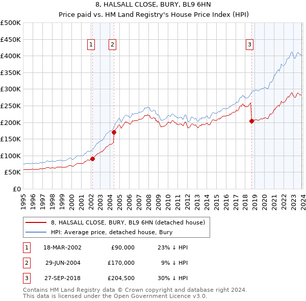 8, HALSALL CLOSE, BURY, BL9 6HN: Price paid vs HM Land Registry's House Price Index
